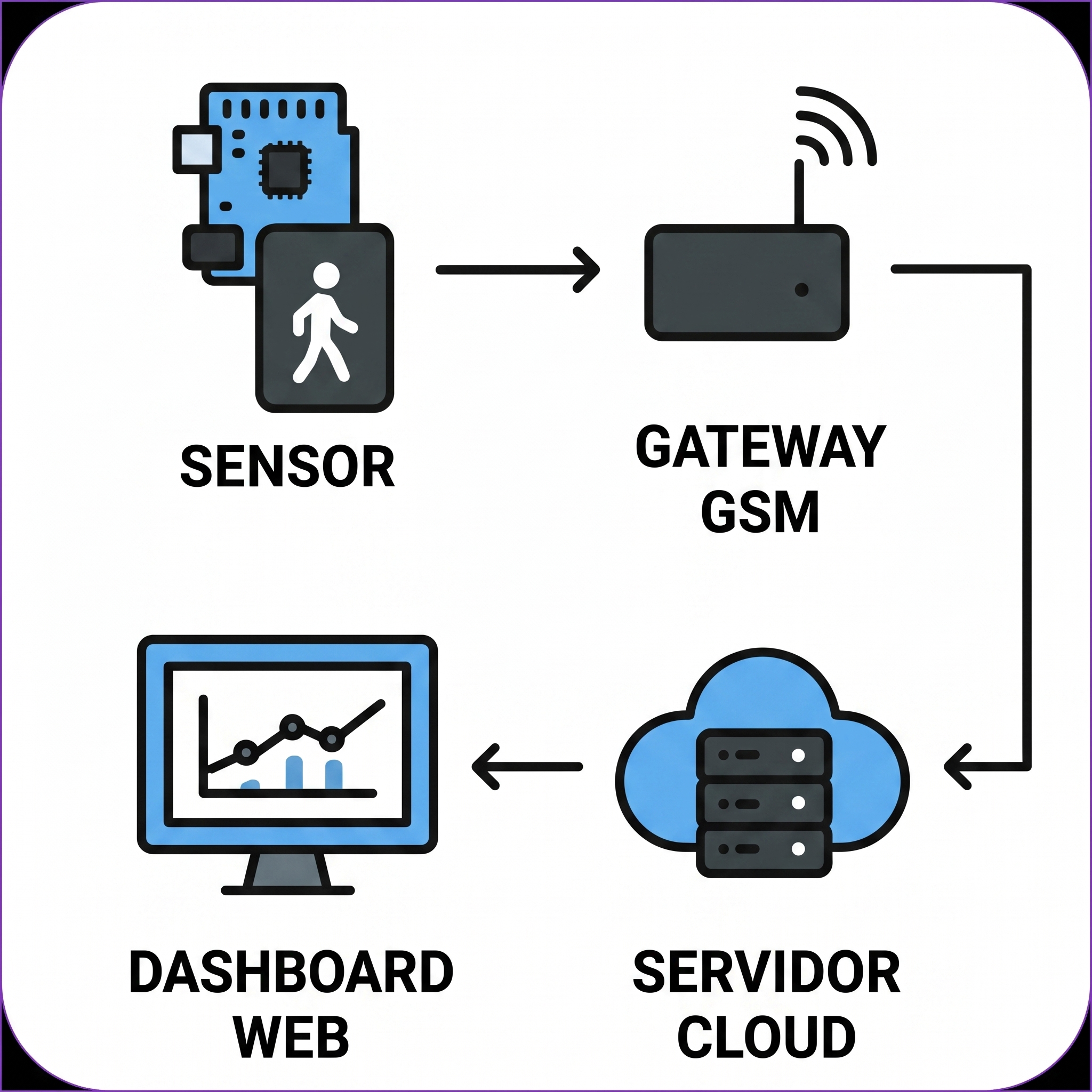 Esquema de Funcionamento CountBus
